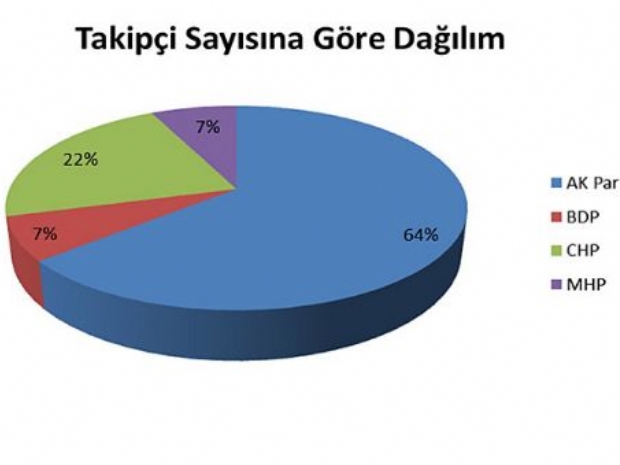 Siyasilerin "twitter karnesi" zayıf