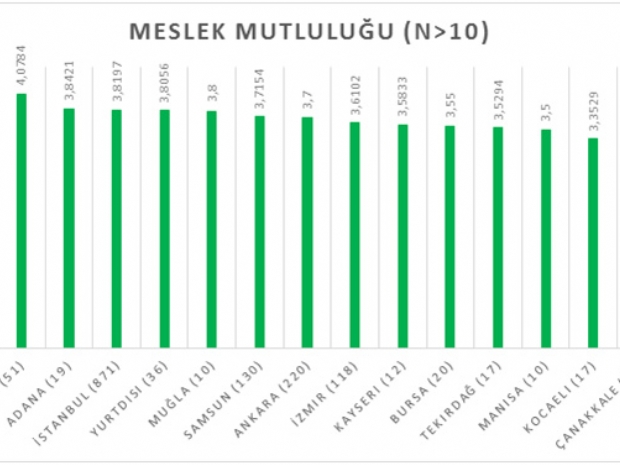 En mutlu çalışanlar hangi ilde yaşıyor, hangi ilde yaşayanlar en doğru seçimleri yapıyor?